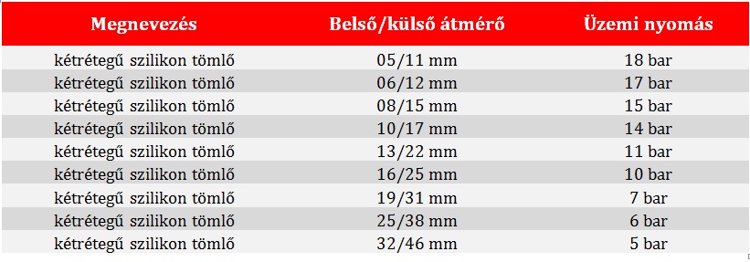 kétrétegű üvegszál erősítéses szilikon tömlő táblázat