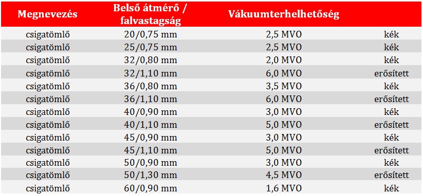 pvc csigatömlő kék táblázat