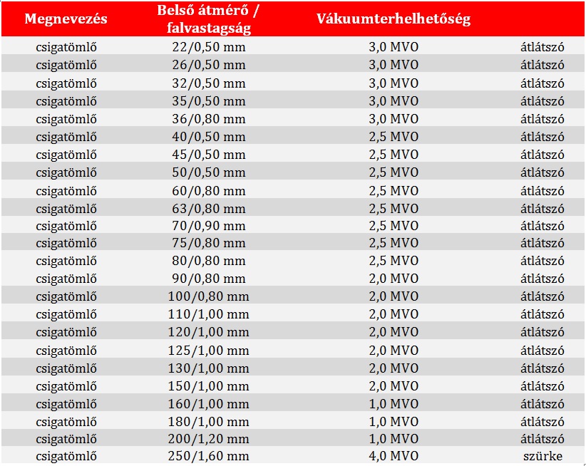 Átlátszó pvc csigatömlő táblázat