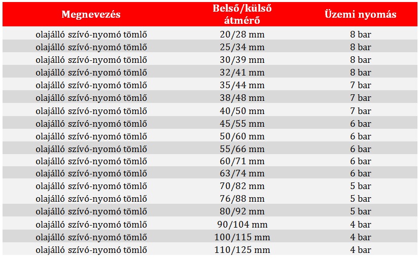PVC olajálló szívó nyomó tömlő táblázat