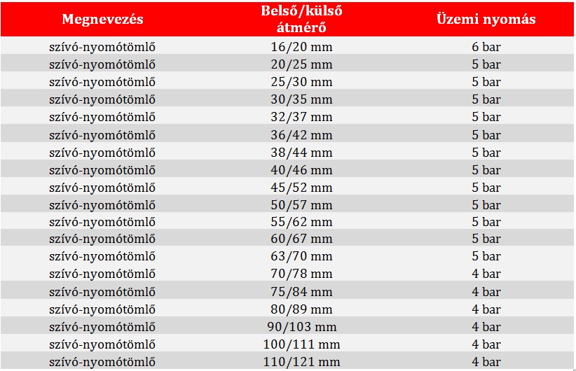 PVC szívó nyomó tömlő zöld táblázat