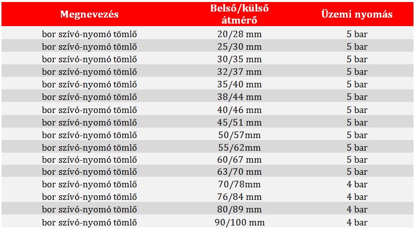 pvc szívó-nyomó bortömlő táblázat