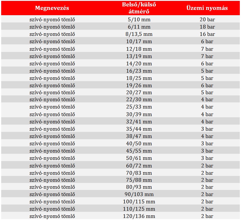 pvc szívó nyomó tömlő acélspirállal táblázat