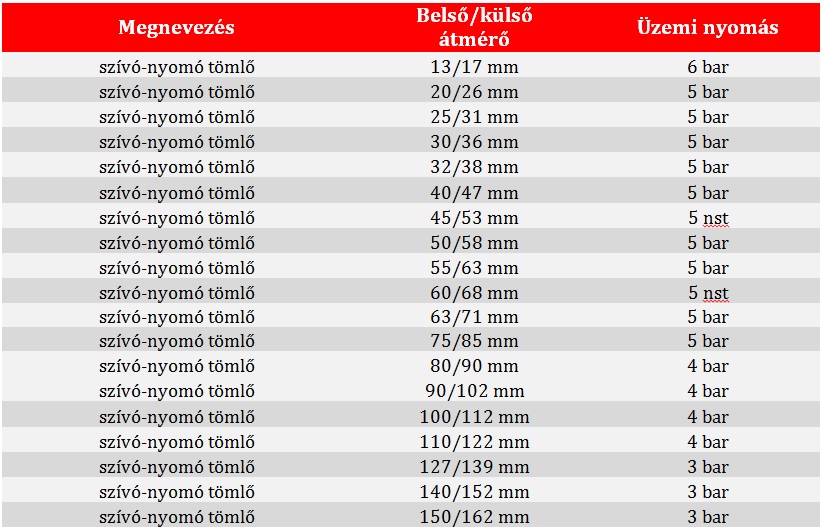 pvc szívó-nyomó tömlő átlátszó táblázat
