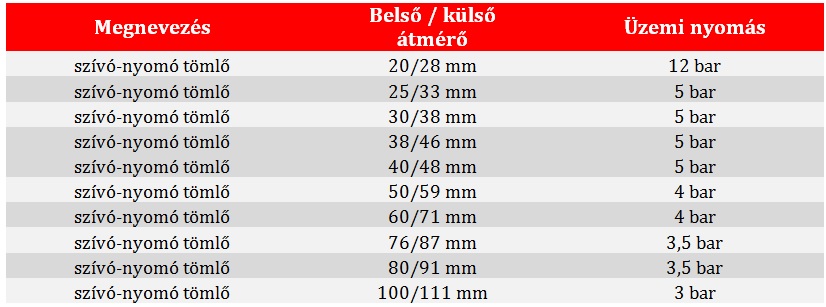 élelmiszeripari poliuretán szívó-nyomó csigatömlő táblázat
